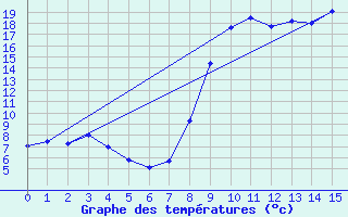 Courbe de tempratures pour Vivario (2B)