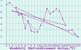 Courbe du refroidissement olien pour Lorient (56)