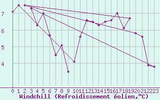 Courbe du refroidissement olien pour Mouilleron-le-Captif (85)