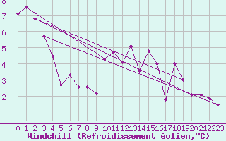 Courbe du refroidissement olien pour Albert-Bray (80)