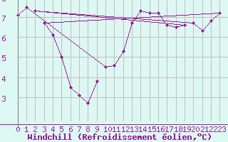 Courbe du refroidissement olien pour Hoek Van Holland