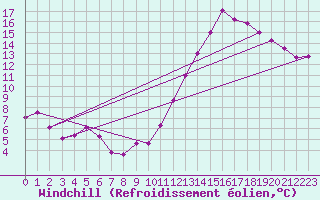 Courbe du refroidissement olien pour Montlimar (26)