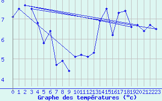 Courbe de tempratures pour Les Marecottes