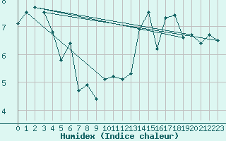 Courbe de l'humidex pour Les Marecottes