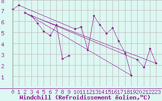 Courbe du refroidissement olien pour Brest (29)