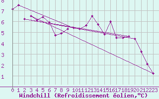 Courbe du refroidissement olien pour Alenon (61)