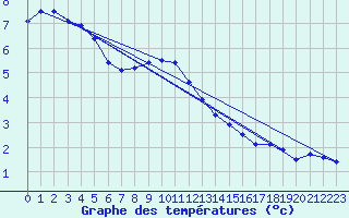 Courbe de tempratures pour Prabichl