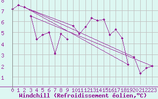 Courbe du refroidissement olien pour Strathallan