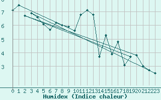 Courbe de l'humidex pour La Meije - Nivose (05)