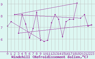 Courbe du refroidissement olien pour Storoen
