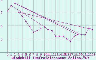 Courbe du refroidissement olien pour Lille (59)