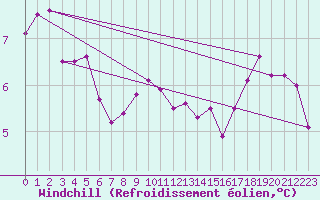 Courbe du refroidissement olien pour Poitiers (86)
