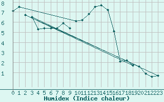 Courbe de l'humidex pour Skillinge