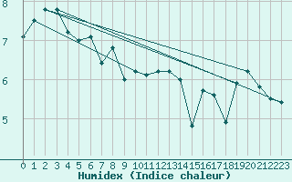 Courbe de l'humidex pour Cap de la Hve (76)