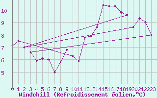 Courbe du refroidissement olien pour Charleroi (Be)