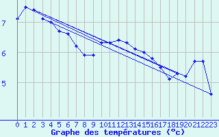 Courbe de tempratures pour Cabauw Tower