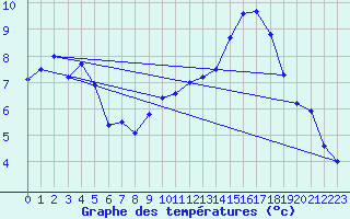 Courbe de tempratures pour Avord (18)