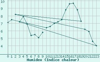 Courbe de l'humidex pour Avord (18)