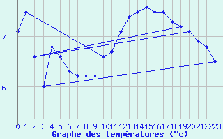 Courbe de tempratures pour Tholey