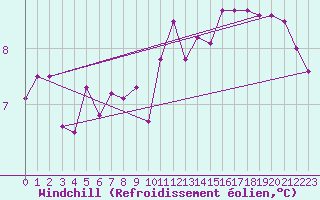 Courbe du refroidissement olien pour Sermange-Erzange (57)