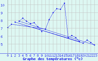 Courbe de tempratures pour Connerr (72)