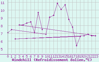 Courbe du refroidissement olien pour Pointe du Raz (29)
