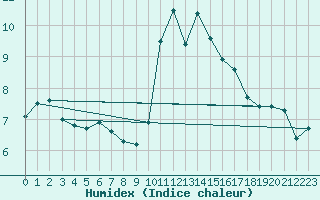 Courbe de l'humidex pour Lons-le-Saunier (39)