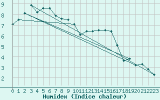 Courbe de l'humidex pour Le Touquet (62)