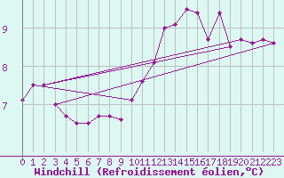 Courbe du refroidissement olien pour Toulouse-Francazal (31)