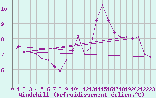 Courbe du refroidissement olien pour Nantes (44)