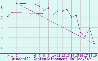 Courbe du refroidissement olien pour Goulburn Airport Aws