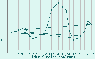 Courbe de l'humidex pour Nris-les-Bains (03)