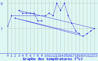 Courbe de tempratures pour Gluiras (07)