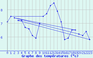 Courbe de tempratures pour Chasseral (Sw)