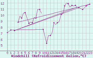 Courbe du refroidissement olien pour Guernesey (UK)
