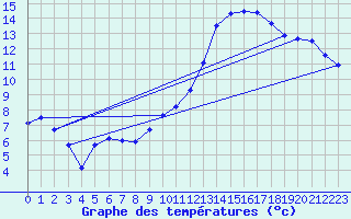 Courbe de tempratures pour Troyes (10)