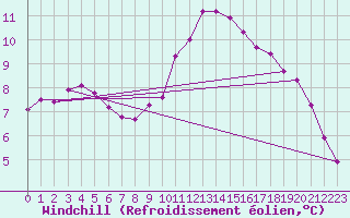 Courbe du refroidissement olien pour Le Perrier (85)