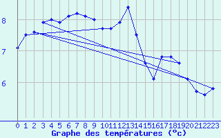 Courbe de tempratures pour St Peter-Ording