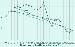 Courbe de l'humidex pour St Peter-Ording