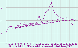 Courbe du refroidissement olien pour Chteauroux (36)