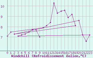 Courbe du refroidissement olien pour Landivisiau (29)