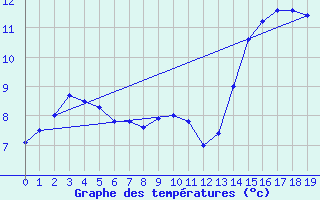 Courbe de tempratures pour Chapelco