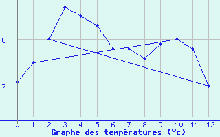 Courbe de tempratures pour Chapelco