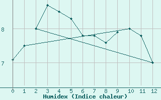 Courbe de l'humidex pour Chapelco