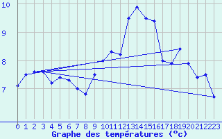 Courbe de tempratures pour Mende - Chabrits (48)