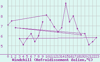 Courbe du refroidissement olien pour Mende - Chabrits (48)