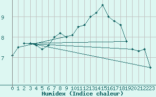 Courbe de l'humidex pour Villacoublay (78)