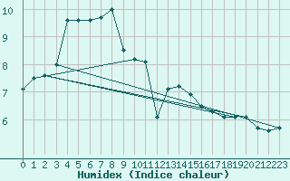 Courbe de l'humidex pour Terschelling Hoorn