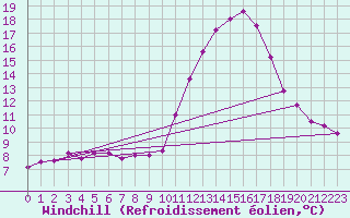 Courbe du refroidissement olien pour Niort (79)