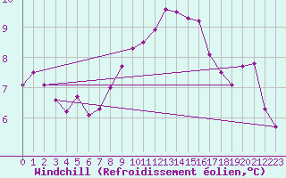 Courbe du refroidissement olien pour Soltau